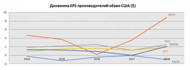 Walk in my shoes: крупнейшие обувные компании США