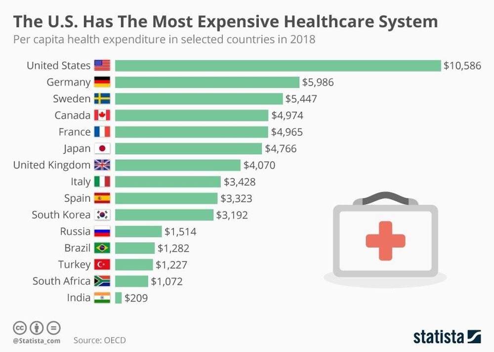 To higher costs in the. Система здравоохранения в США. The Healthcare System in the United States. Преимущества американской системы здравоохранение. Уровень здравоохранения в США.