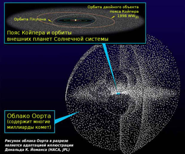Облако Оорта