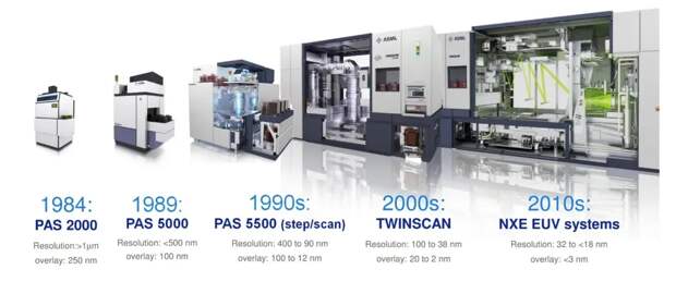 Эволюция фотолитографических машин "ASML".