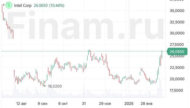 Акции Intel подскочили на 11% на слухах о возможном разделении компании