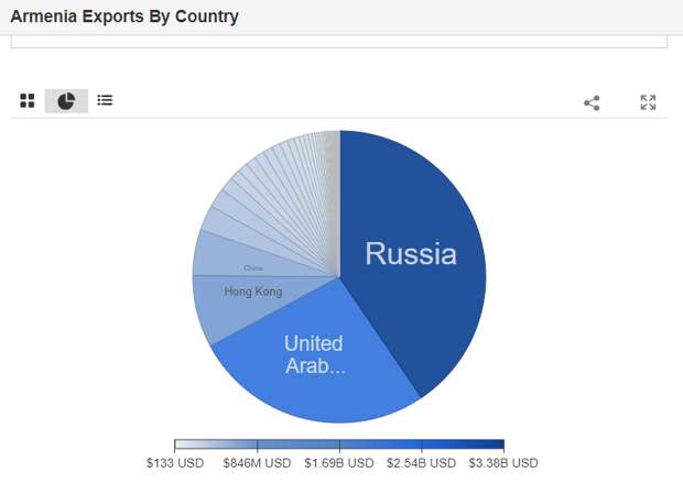 Экспорт Армении по странам