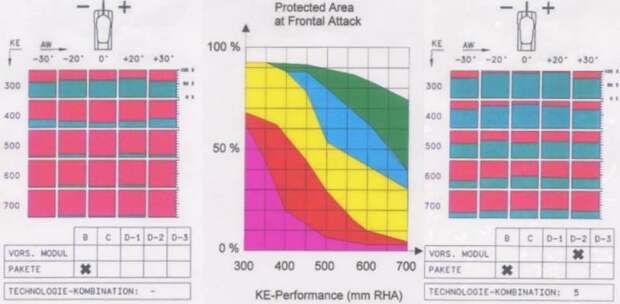 Слева показатели стойкости "Леопард-2А4" с бронёй типа В от подкалиберных снарядов в курсовых углах. Справа показатели того же танка, оснащённого дополнительными броневыми модулями на башне и корпусе по программе Leopard 2 Improved