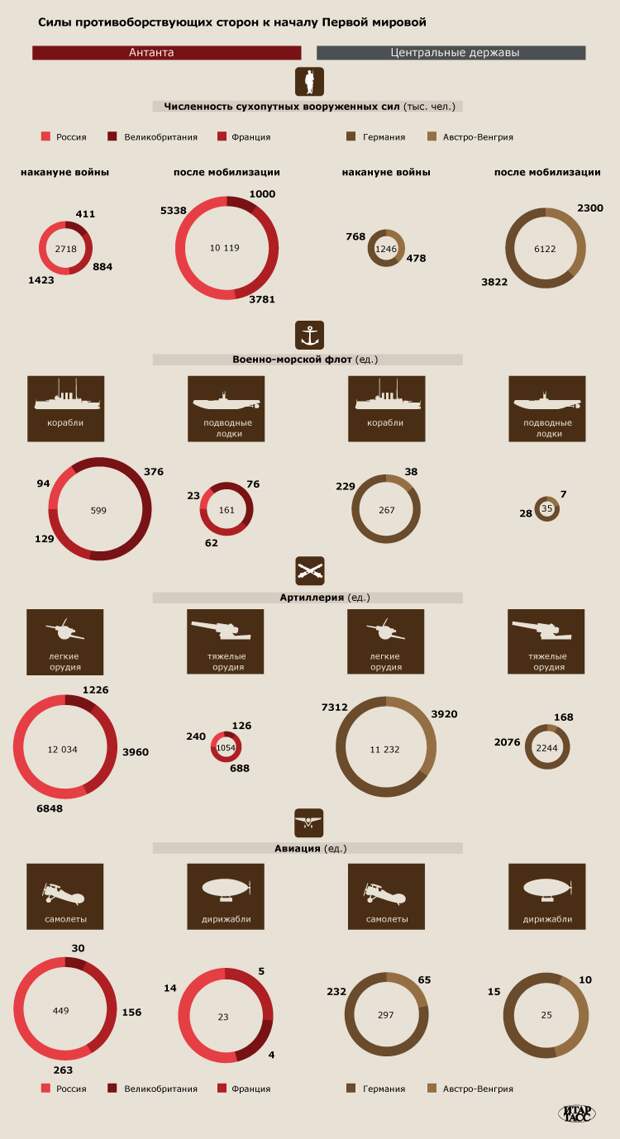 Соотношение сил и вооружений Антанты и Центральных держав к августу 1914 года.