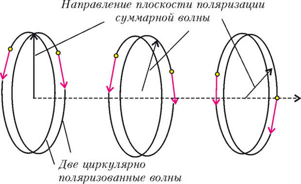 Рис. 1. Схематическая иллюстрация эффекта Фарадея. Изображение: «Квант»