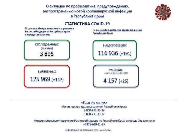 147 случаев коронавируса выявили в Крыму за сутки