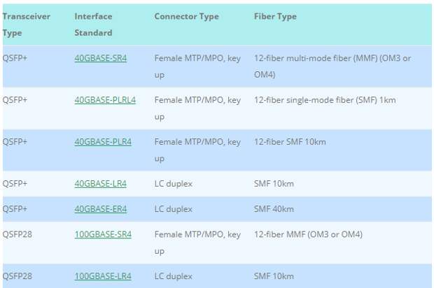 Характеристики трансиверов QSFP + и QSFP28