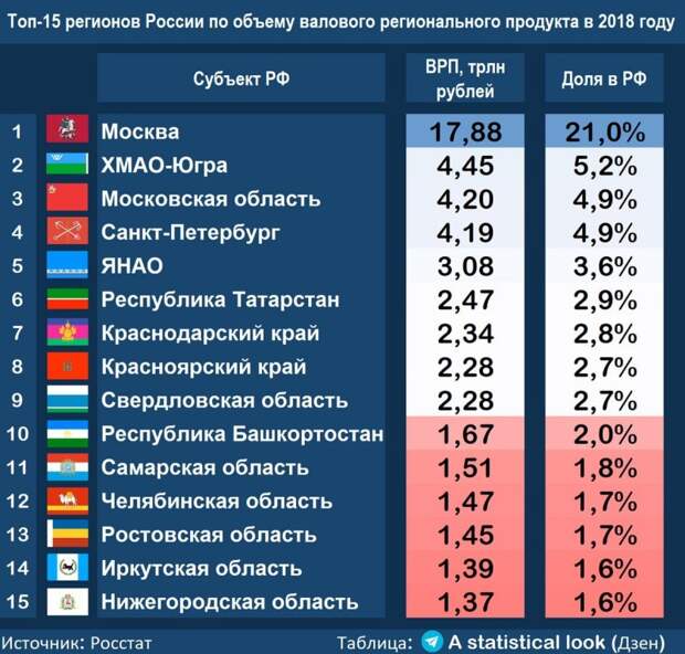 Ключевые регионы в экономике, бедность древних городов и губернаторы-коррупционеры