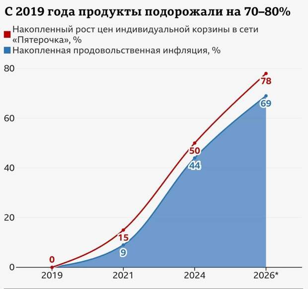 Продукты в России подорожали почти на 80 % за 5 лет
