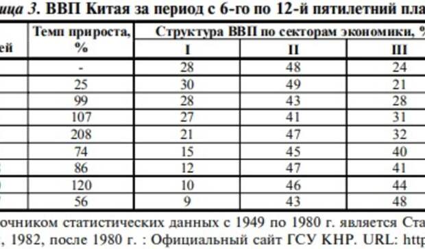 Пятилетние планы китая