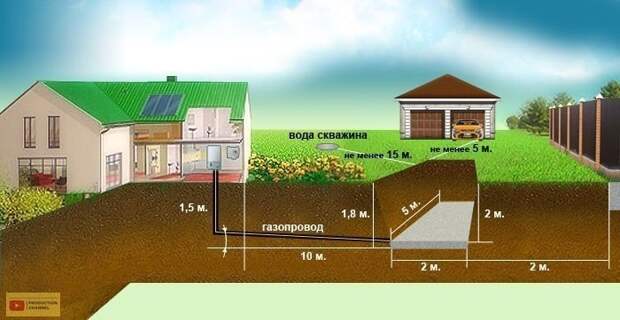 Газификация частного дома