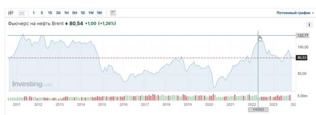 Динамика цен на нефть  