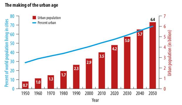 Городское население планеты растёт быстрей населения в целом. Источник: UN Department of Economic & Social Affairs, Population Division