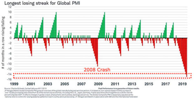 Самое длительное падение глобального PMI