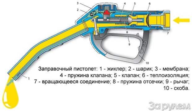 Как заправочный пистолет понимает, что бак полон? авто, заправочный пистолет, как это устроено, факты