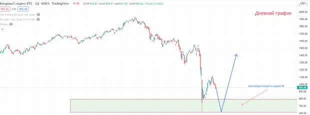 Переговоры между РФ и Украиной зашли в тупик. Чего ждать от российских рынков?