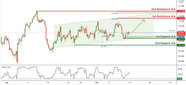 Быки оказывают давление на USD/JPY