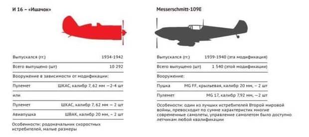 Вооружение армий СССР и Германии накануне войны