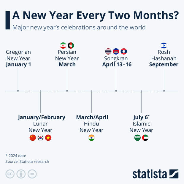 Infographic: A New Year Every Two Months? Year-End Celebrations Around the World | Statista