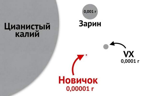 Так насколько всё-таки ядовит "Новичок"?
