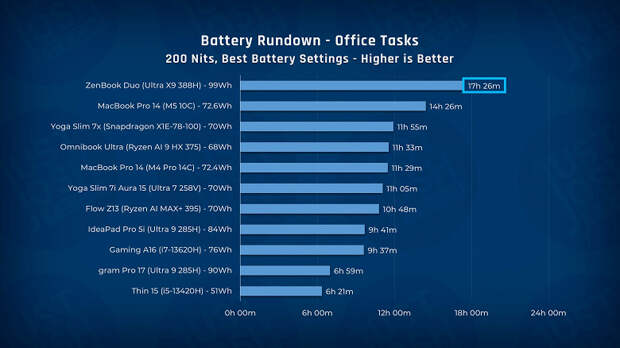 Ноутбуки с Intel Core Ultra 3 демонстрируют выдающуюся автономность