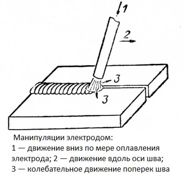 Схемы движения электродом при электродуговой сварке