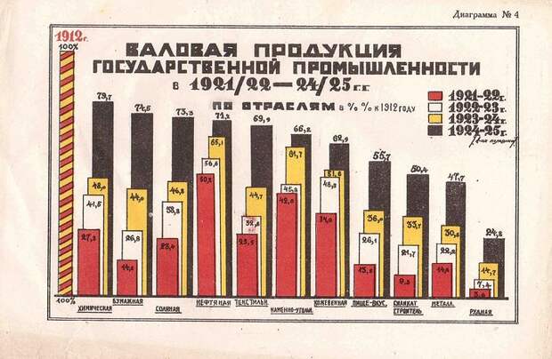 Сводные данные ВСНХ СССР о производстве отраслей промышленности СССР по сравнению с 1912 г. 1925 г. Видно, что, несмотря на быстрое восстановление, в 1925 году промышленность СССР еще сильно уступала довоенной. Интересно, что в 1925 году большевики сравнивали свои достижения не с 1916-м и даже не с 1913-м, а с 1912 годом. Дело в том, что между 1912 и 1916 годами, например, русское машиностроение, химическая и электротехническая промышленность выросли более чем в два раза