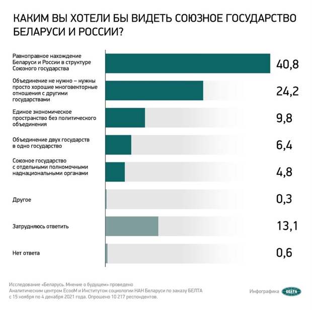 Равноправное нахождение Беларуси и России в структуре СГ поддерживают около 41% белорусов