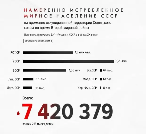 Общие людские потери ссср в великой отечественной. Военные потери СССР во второй мировой войне. Число потерь в Великой Отечественной войне СССР. Потери СССР во второй. Число погибших в Великой Отечественной войне.