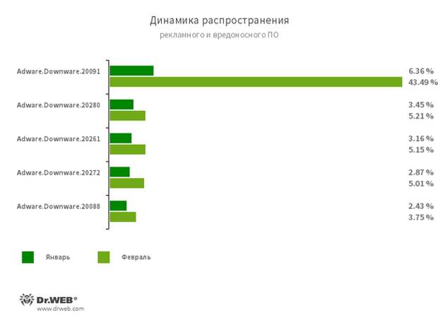 «Доктор Веб»: обзор вирусной активности в феврале 2023 года