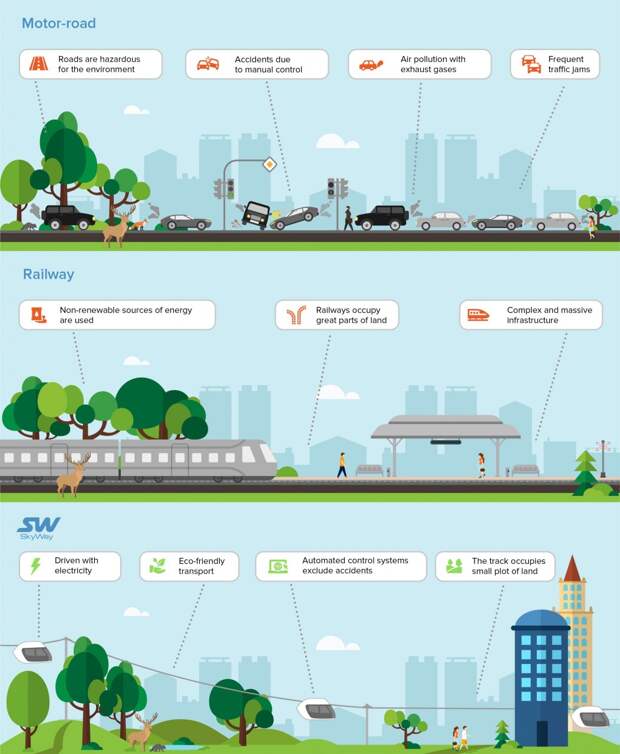 Другие виды транспорта и SkyWay