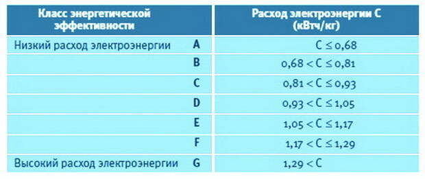 2 energosberegayushchiye stiral'nyye mashinki