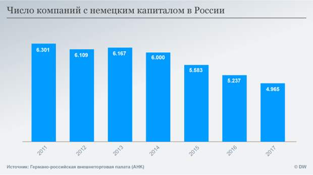 Инфографика: Число компаний с немецким капиталом в России 