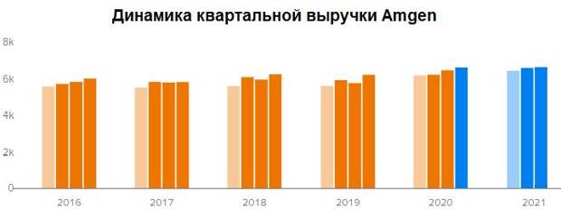 Динамика квартальной выручки