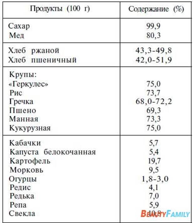 Содержание глюкозы. Содержание Глюкозы в крупах таблица. Таблица содержания фруктозы в продуктах питания таблица. Содержание сахара в продуктах таблица. Таблица углеводов в сахаре.