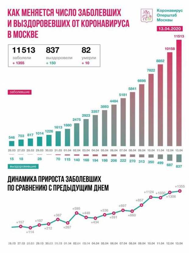 2,5 тысячи новых заболевших за сутки: коронавирус в России