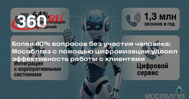 Мособлгаз увеличил долю самостоятельно обработанных роботом звонков до 64%