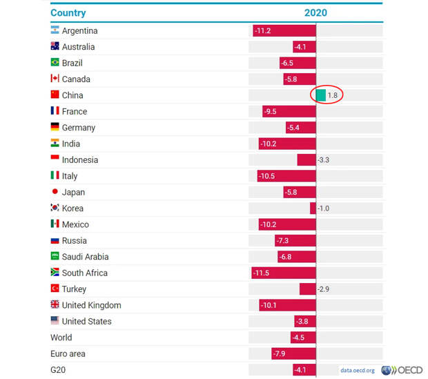 OECD-GDP-Foreacast OECD-GDP-Foreacast