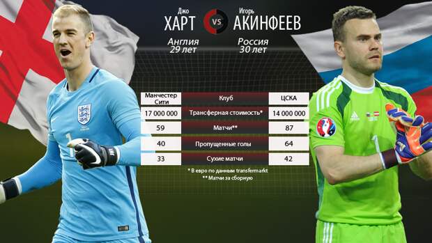 Харт vs Акинфеев. Фото "СЭ" Харт vs Акинфеев. Фото "СЭ"