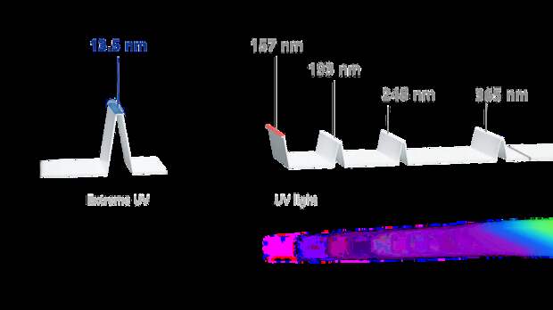 UV — ультрафиолетовый, DUV — глубокий ультрафиолет, EUV — экстремальный ультрафиолет.
