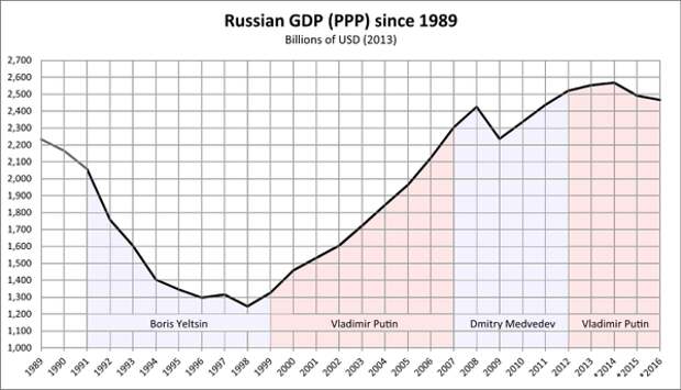 ГРОССМЕЙСТЕР ПУТИН [ГРАНДИОЗНАЯ МНОГОХОДОВКА ДЛИНОЙ В 16 ЛЕТ] длиннопост, геополитика, Путин, Россия, США, для размышления, политика