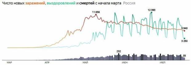 Наконец менее 6 тыс. заболевших за сутки: коронавирус в России