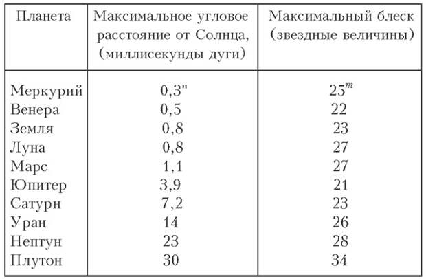 Определенное расстояние от солнца. Таблица расстояний от солнца до планет солнечной системы. Таблица удаленности планет от солнца. Расстояние от солнца планет солнечной системы таблица. Расстояние между планетами солнечной системы таблица.