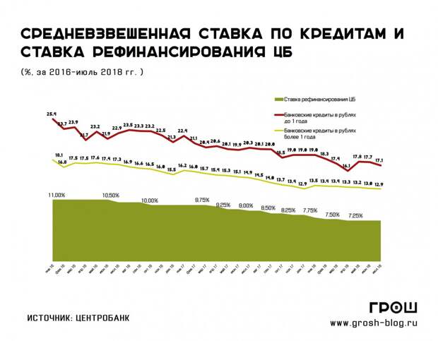 ставки по кредитам и ставка рефинансирования http://grosh-blog.ru
