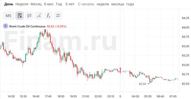 Азия в основном снижается, нефть опускается в цене