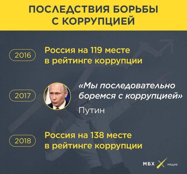 Как Путин собирается бороться с коррупцией на самом высоком уровне