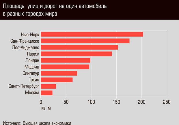 Автомобиль в современных мегаполисах часто находится в более комфортных условиях, чем человек. Особенно это заметно в странах, где инфраструктура основана на индивидуальных авто, например, США
