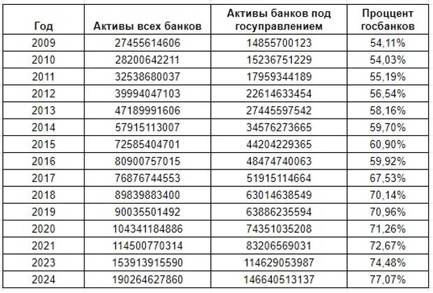 Процент государственных банков в экономике России