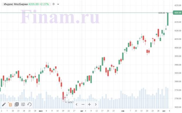 Индекс МосБиржи Индекс МосБиржи