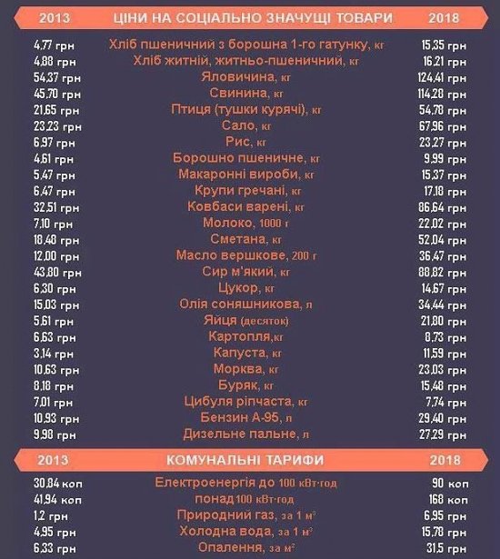 Итоги майдана: на Украине взлетели цены на социальные товары и тарифы ЖКХ - 2013 vs 2018 - НА ЗАВТРА